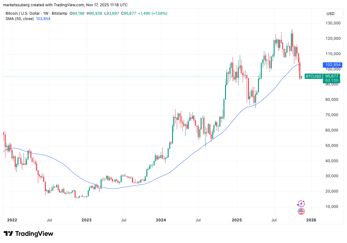 Bitcoin'de boğa trendi çöküyor mu? İşte haftanın 5 kritik sinyali - görsel 6